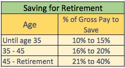 Money reVerse Retirement Savings % Retirement Savings by Age